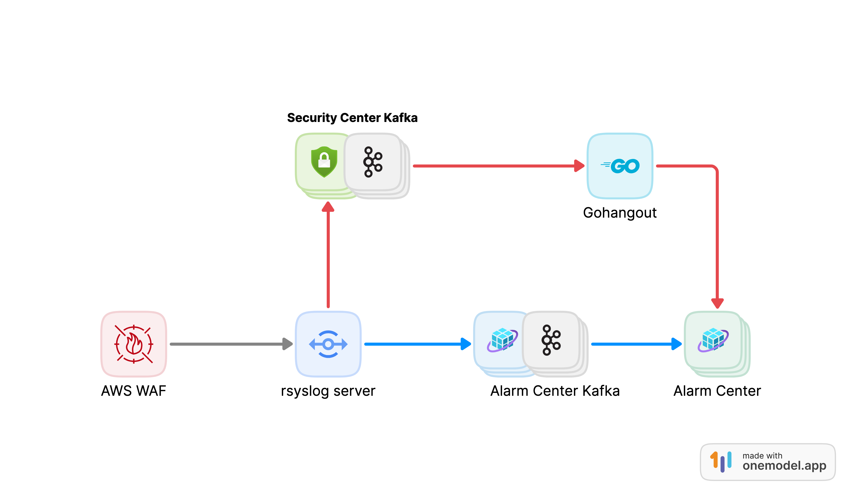 Featured image for [安全运营]-基于特定的场景服务优化Tips